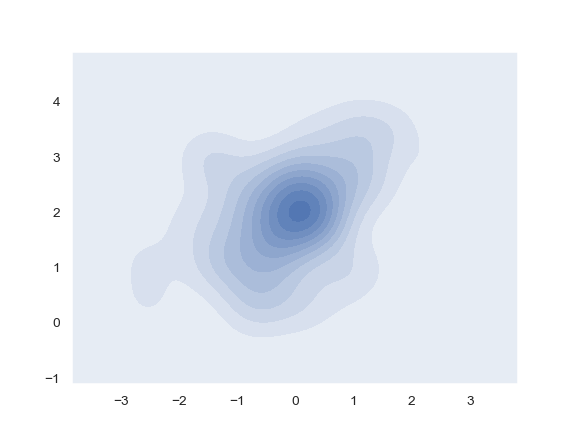 ../_images/seaborn-kdeplot-4.png