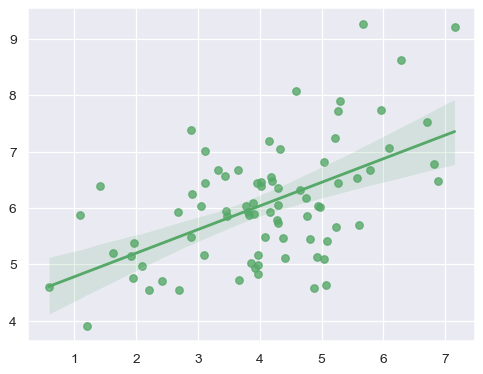 ../_images/seaborn-regplot-2.png