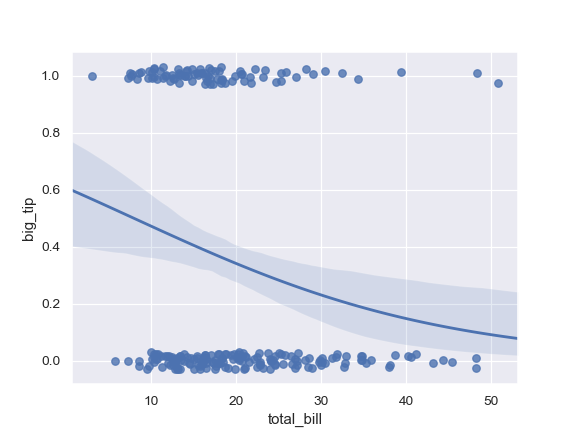 ../_images/seaborn-regplot-10.png