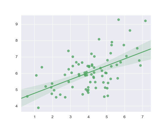 ../_images/seaborn-regplot-2.png